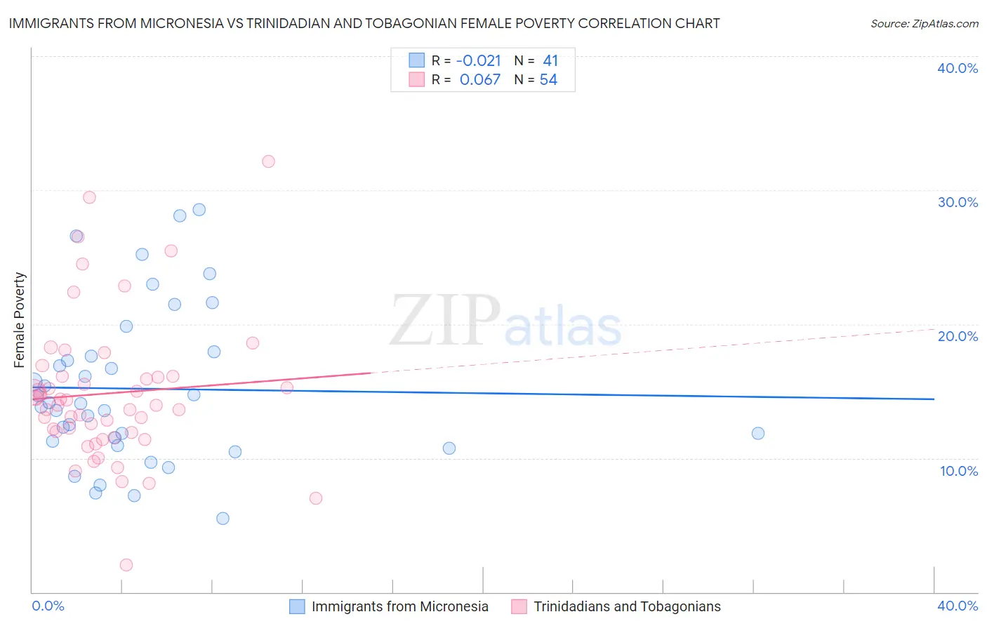 Immigrants from Micronesia vs Trinidadian and Tobagonian Female Poverty