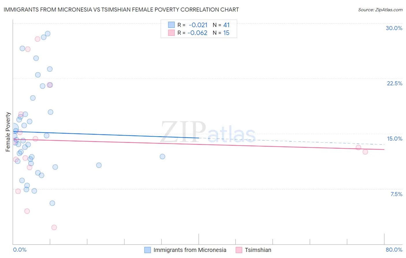Immigrants from Micronesia vs Tsimshian Female Poverty