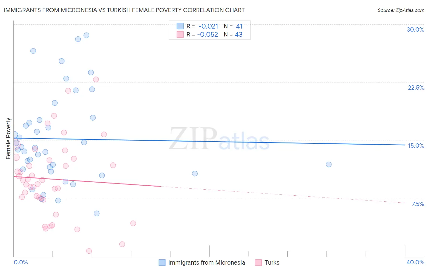 Immigrants from Micronesia vs Turkish Female Poverty