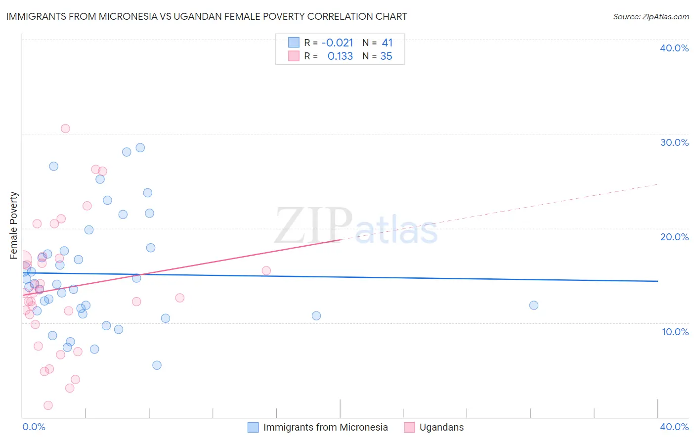 Immigrants from Micronesia vs Ugandan Female Poverty