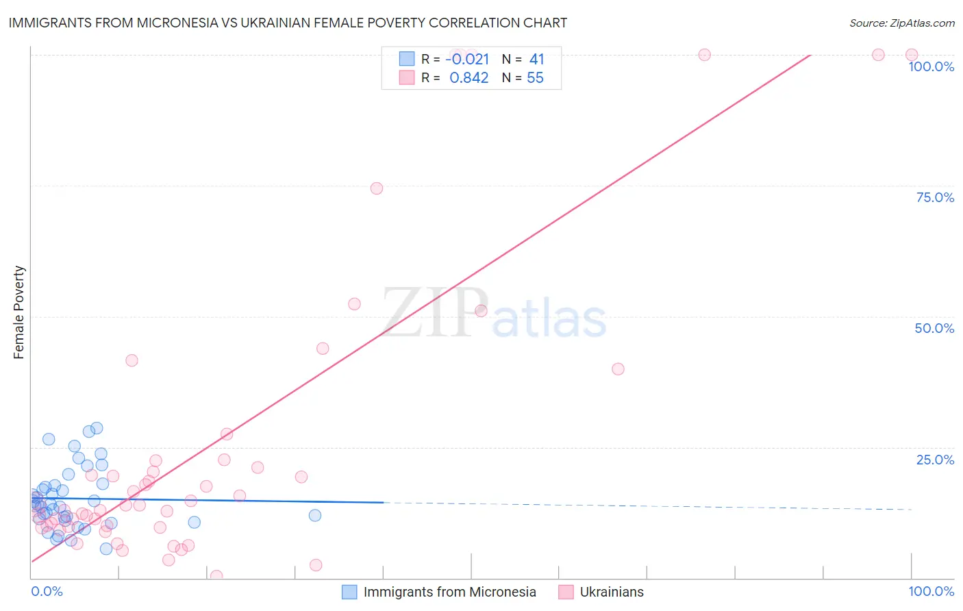 Immigrants from Micronesia vs Ukrainian Female Poverty