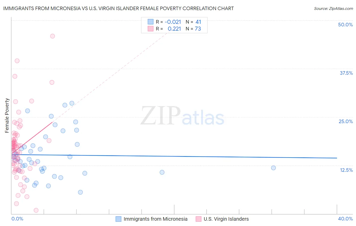 Immigrants from Micronesia vs U.S. Virgin Islander Female Poverty