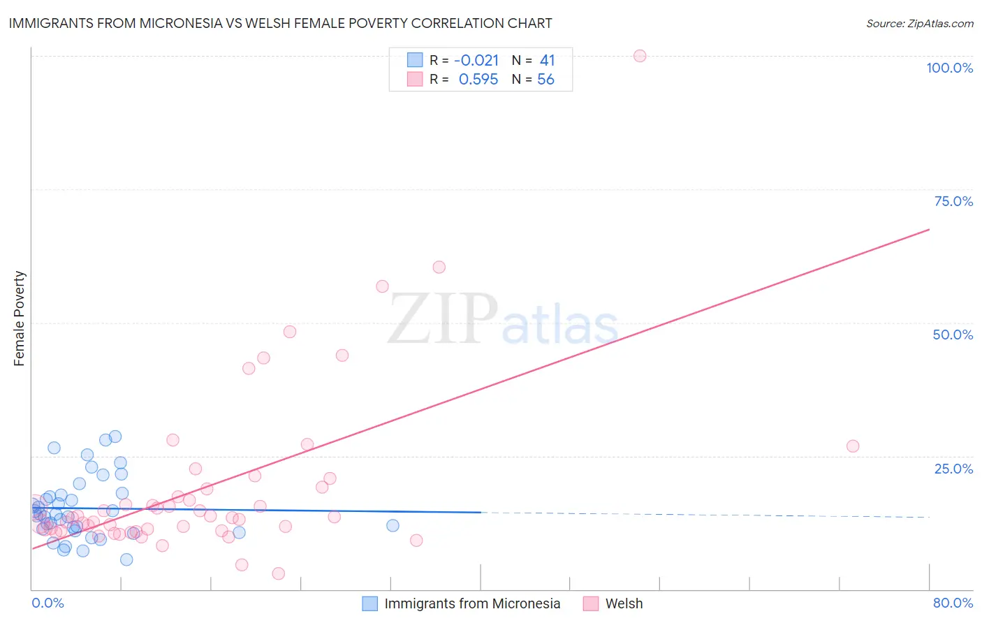 Immigrants from Micronesia vs Welsh Female Poverty