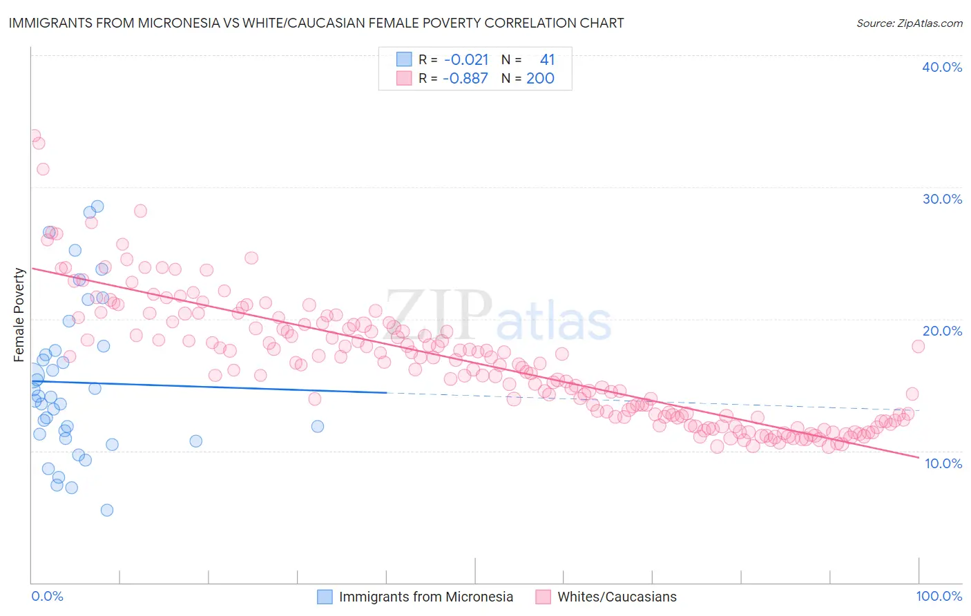 Immigrants from Micronesia vs White/Caucasian Female Poverty