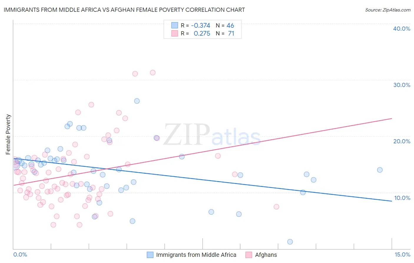 Immigrants from Middle Africa vs Afghan Female Poverty