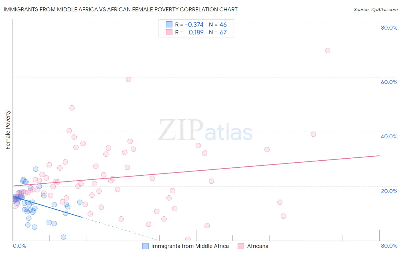 Immigrants from Middle Africa vs African Female Poverty