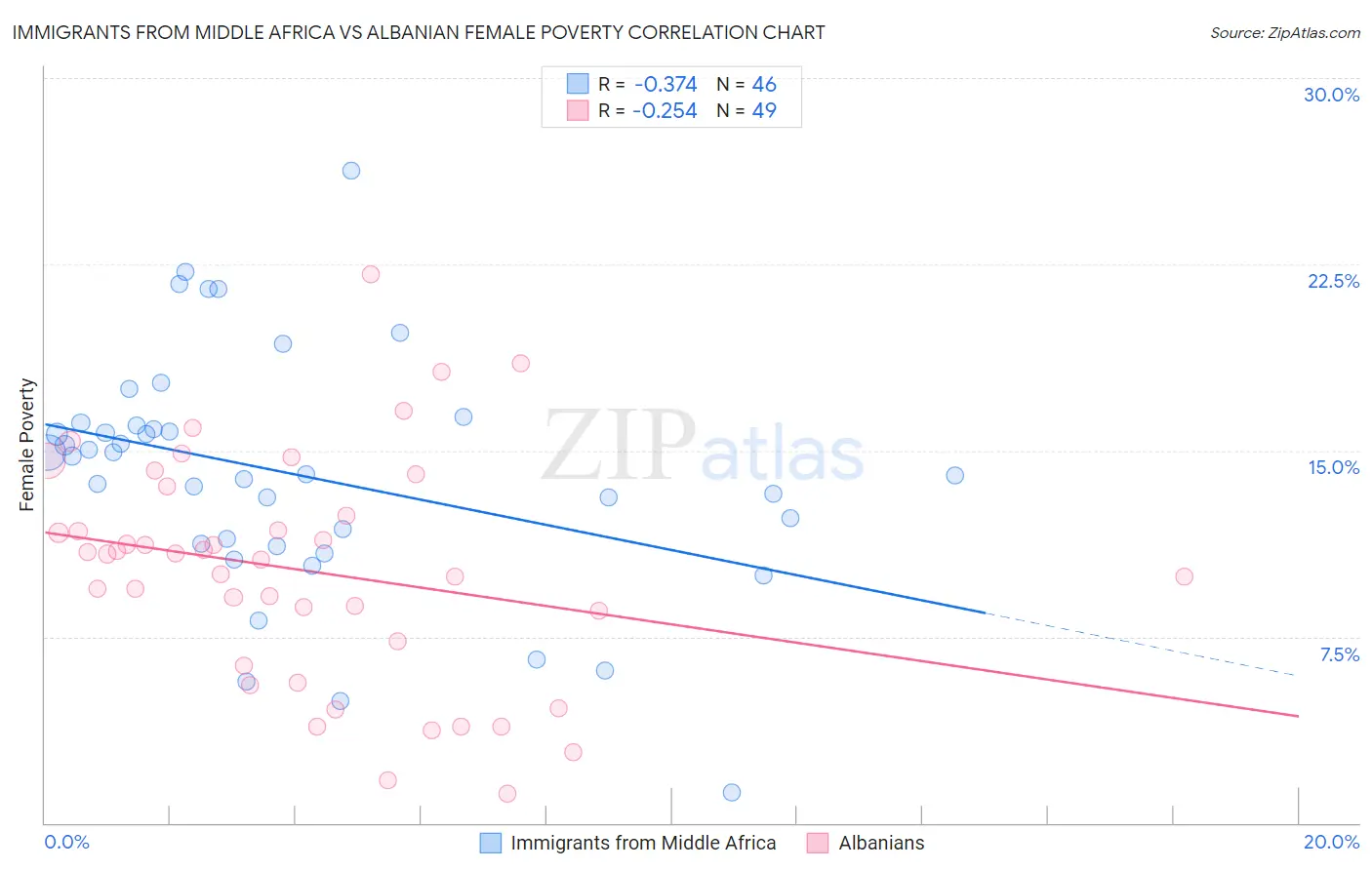 Immigrants from Middle Africa vs Albanian Female Poverty