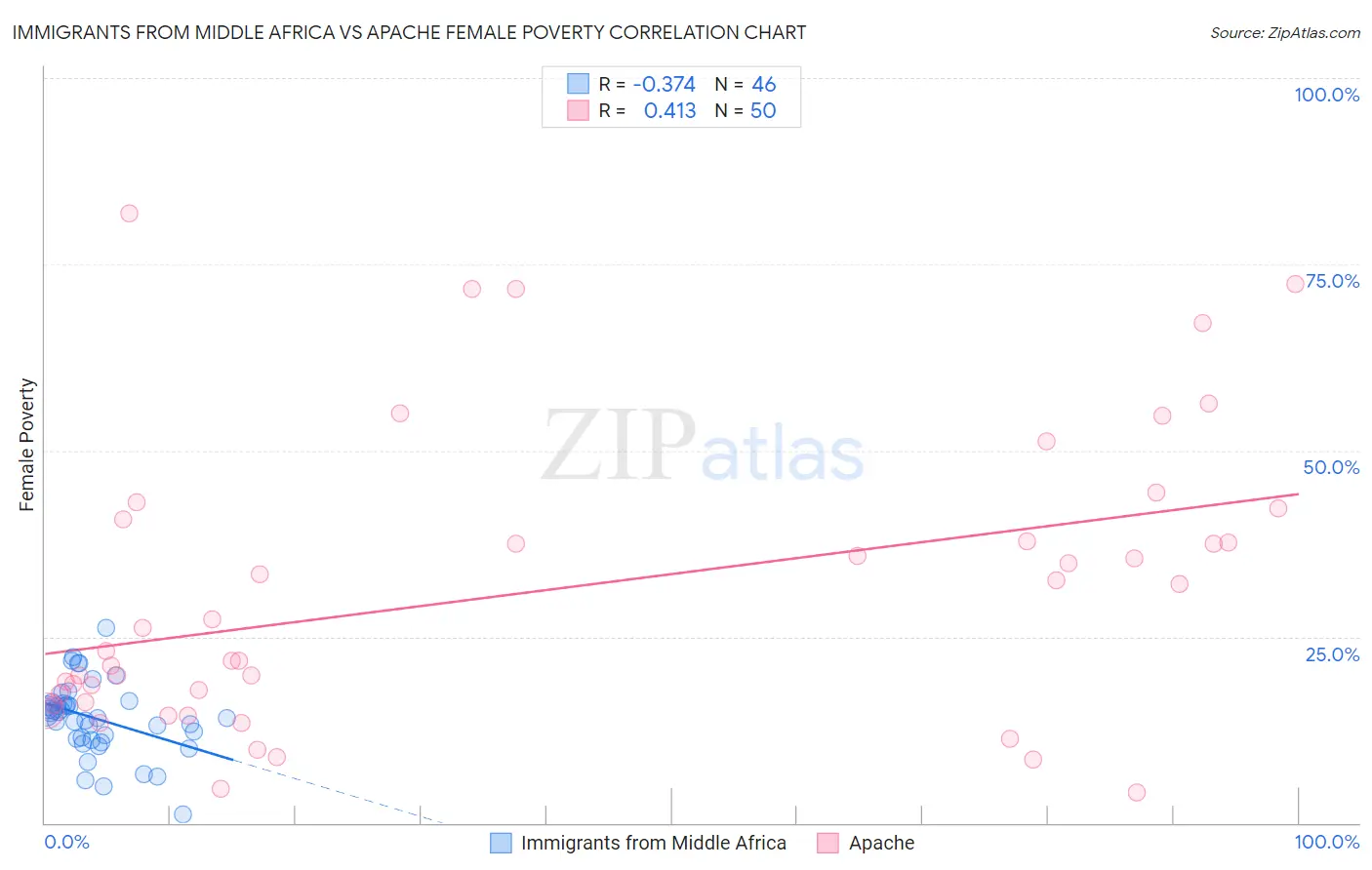 Immigrants from Middle Africa vs Apache Female Poverty