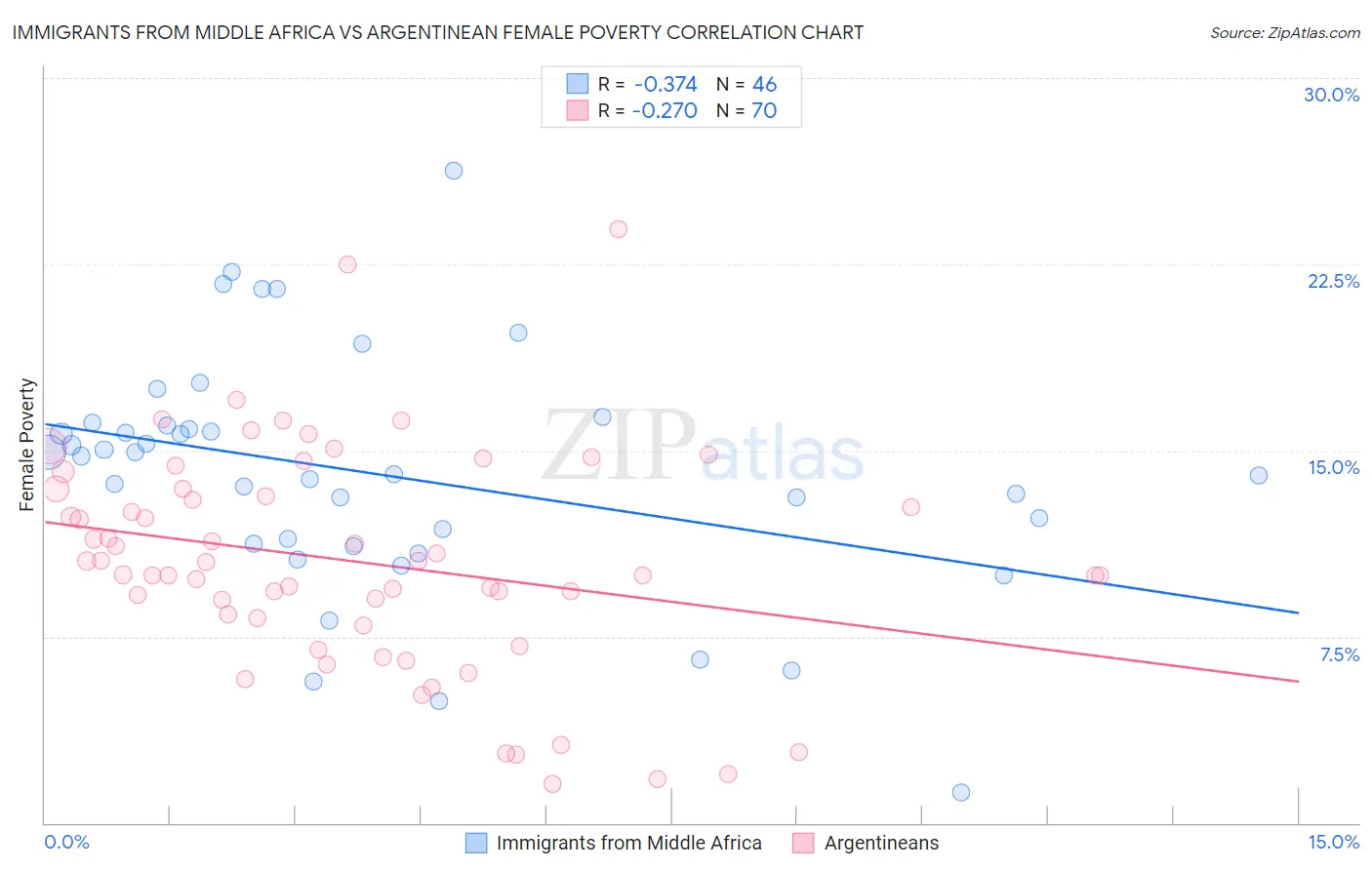 Immigrants from Middle Africa vs Argentinean Female Poverty