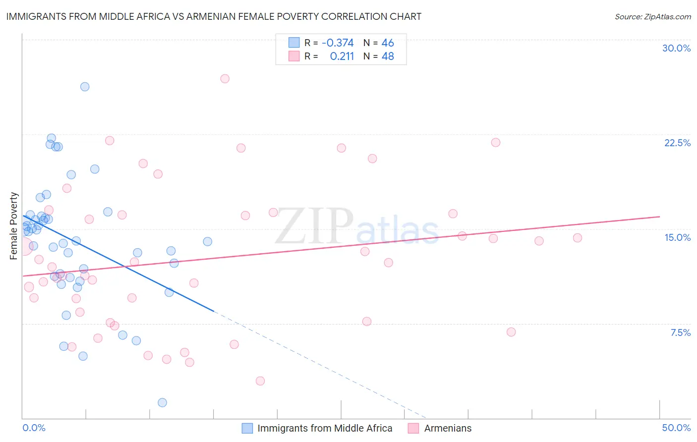 Immigrants from Middle Africa vs Armenian Female Poverty