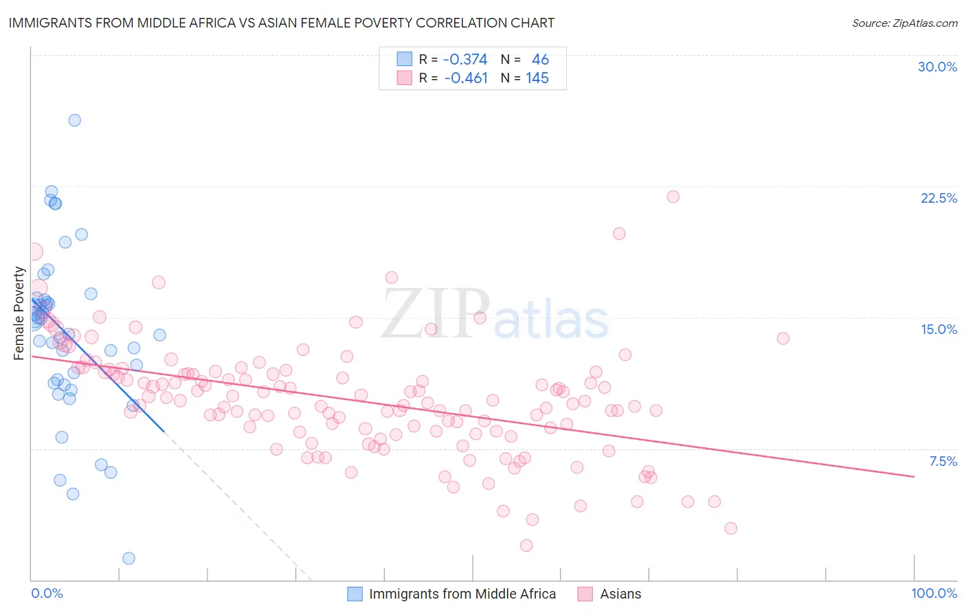 Immigrants from Middle Africa vs Asian Female Poverty