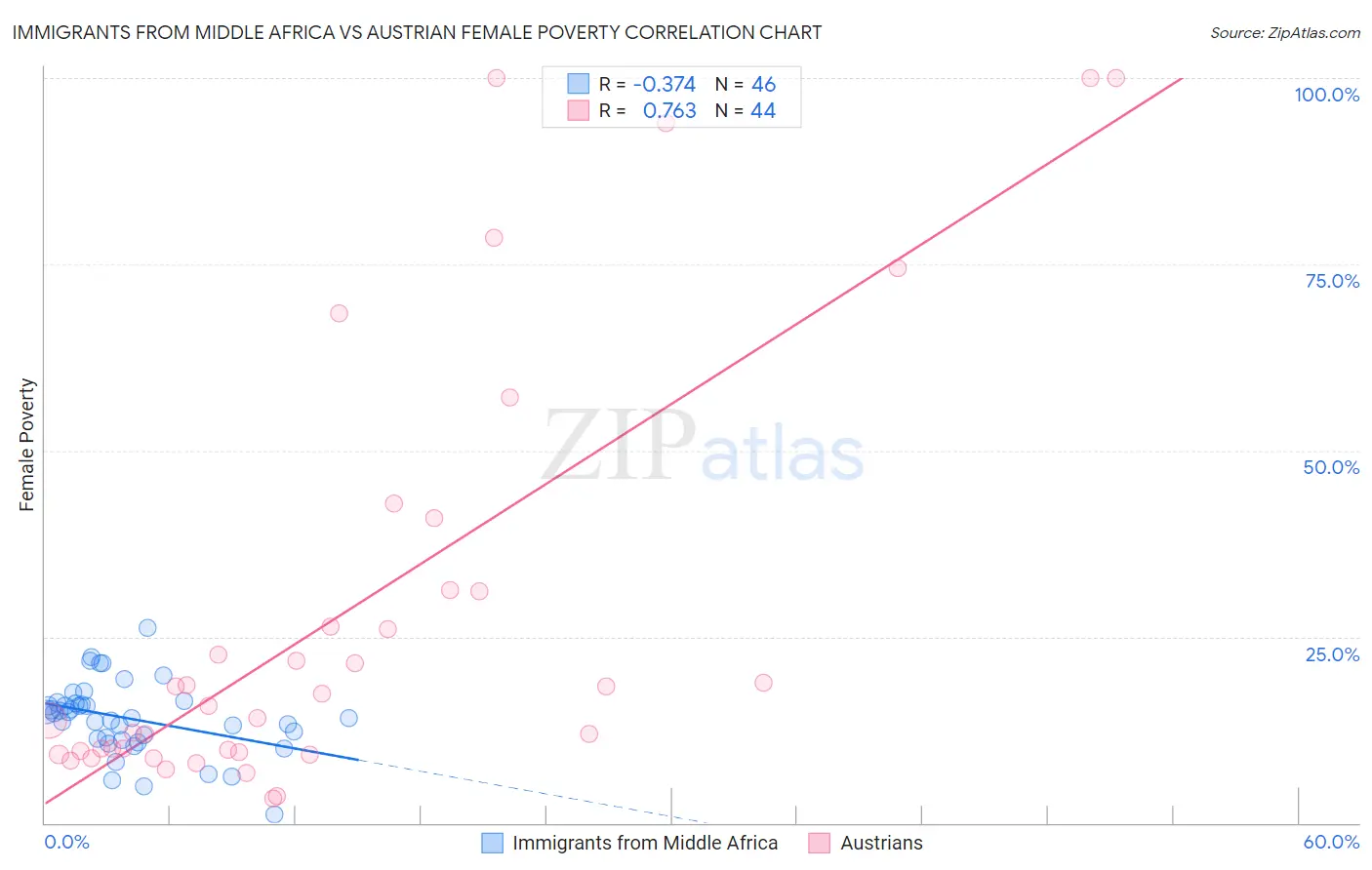 Immigrants from Middle Africa vs Austrian Female Poverty