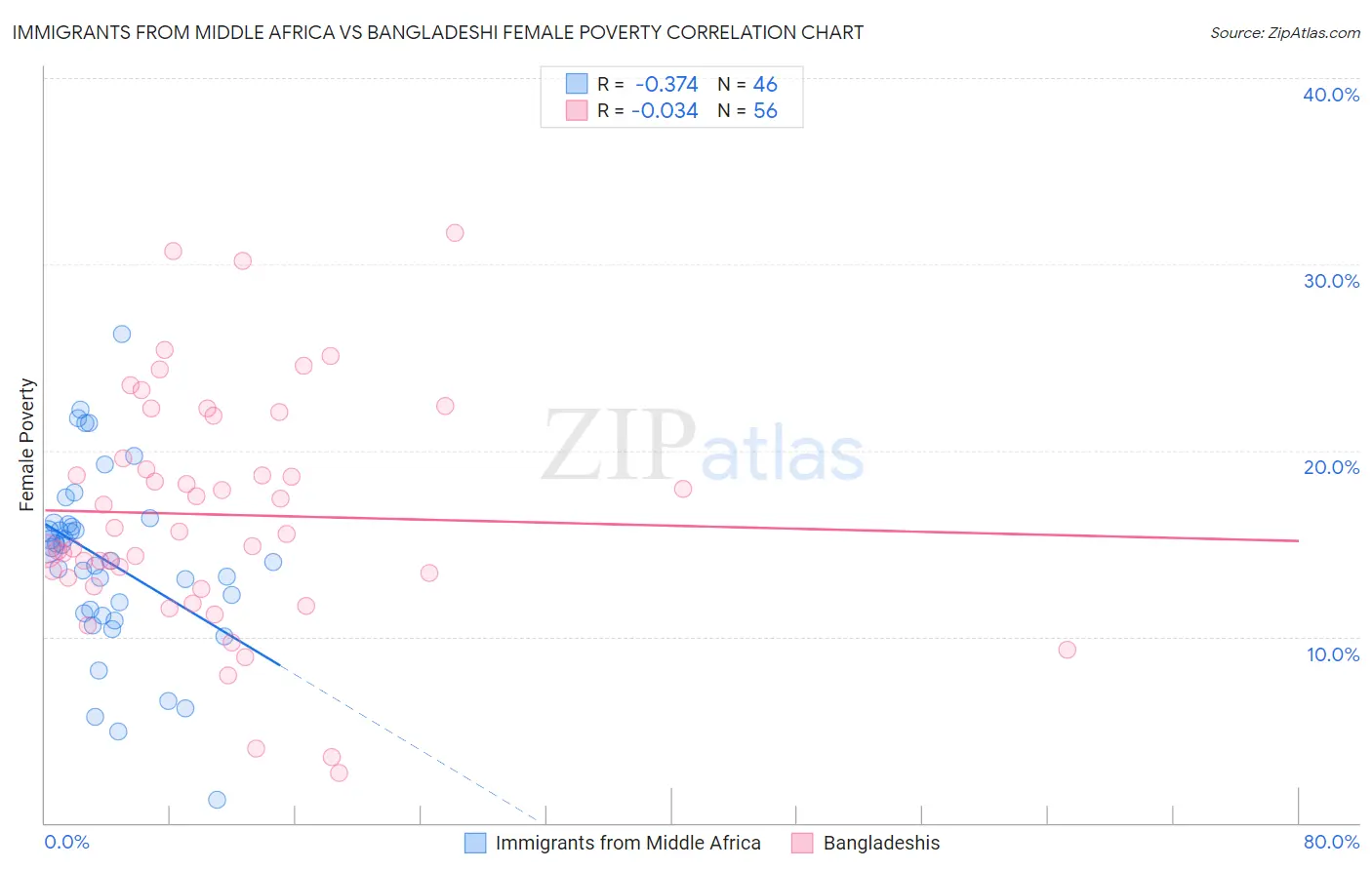 Immigrants from Middle Africa vs Bangladeshi Female Poverty