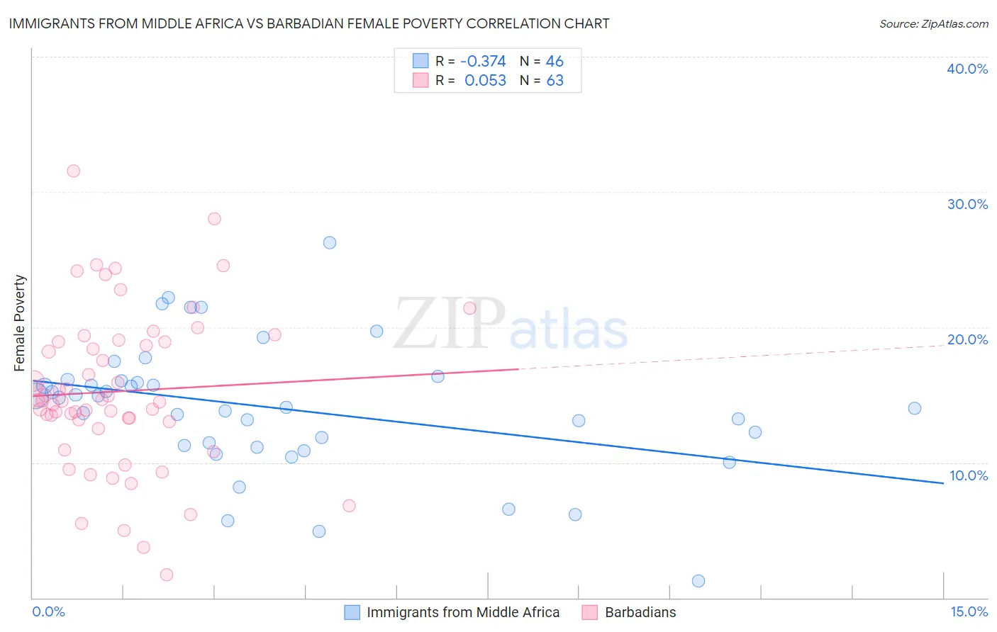 Immigrants from Middle Africa vs Barbadian Female Poverty