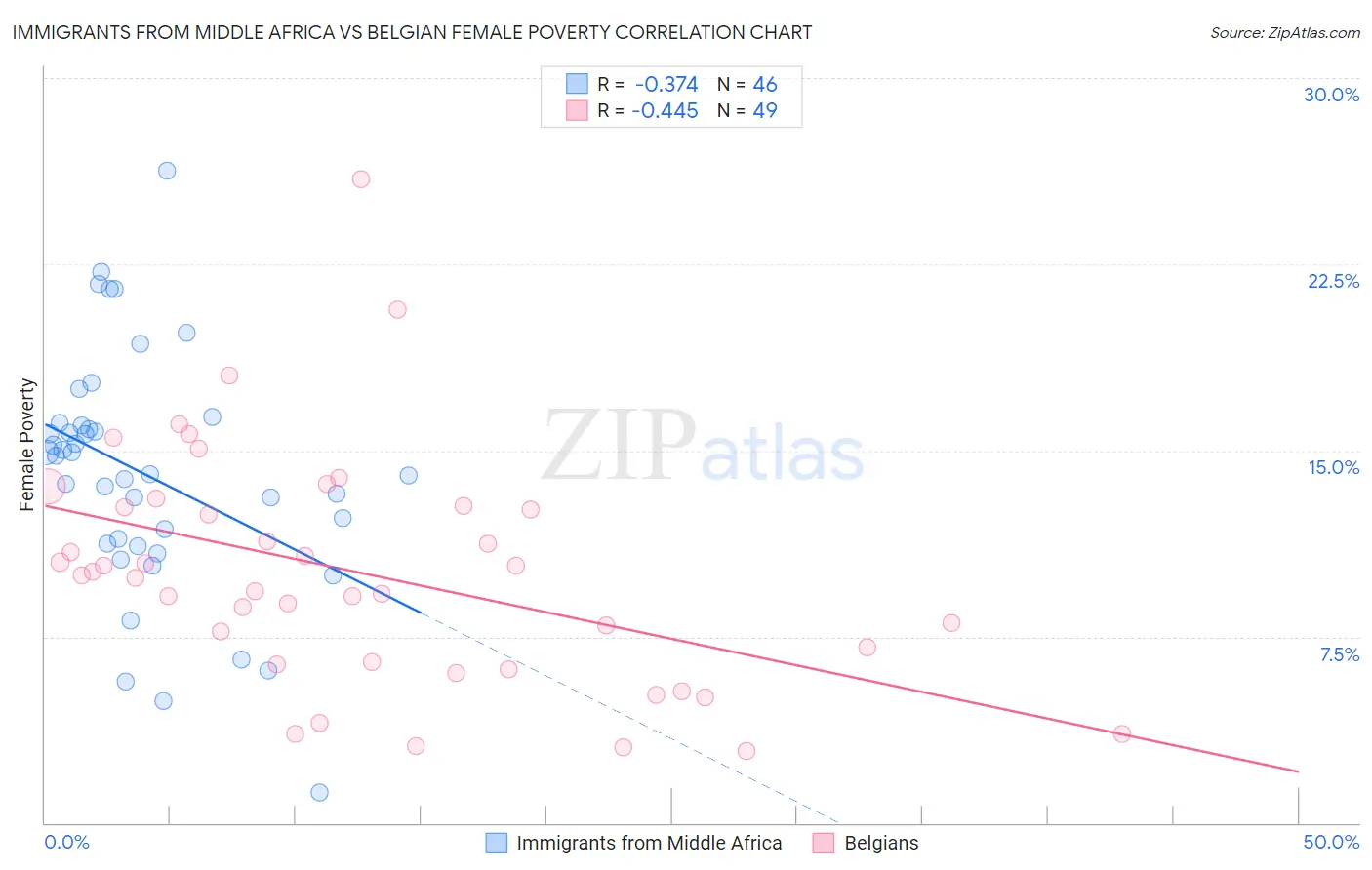 Immigrants from Middle Africa vs Belgian Female Poverty