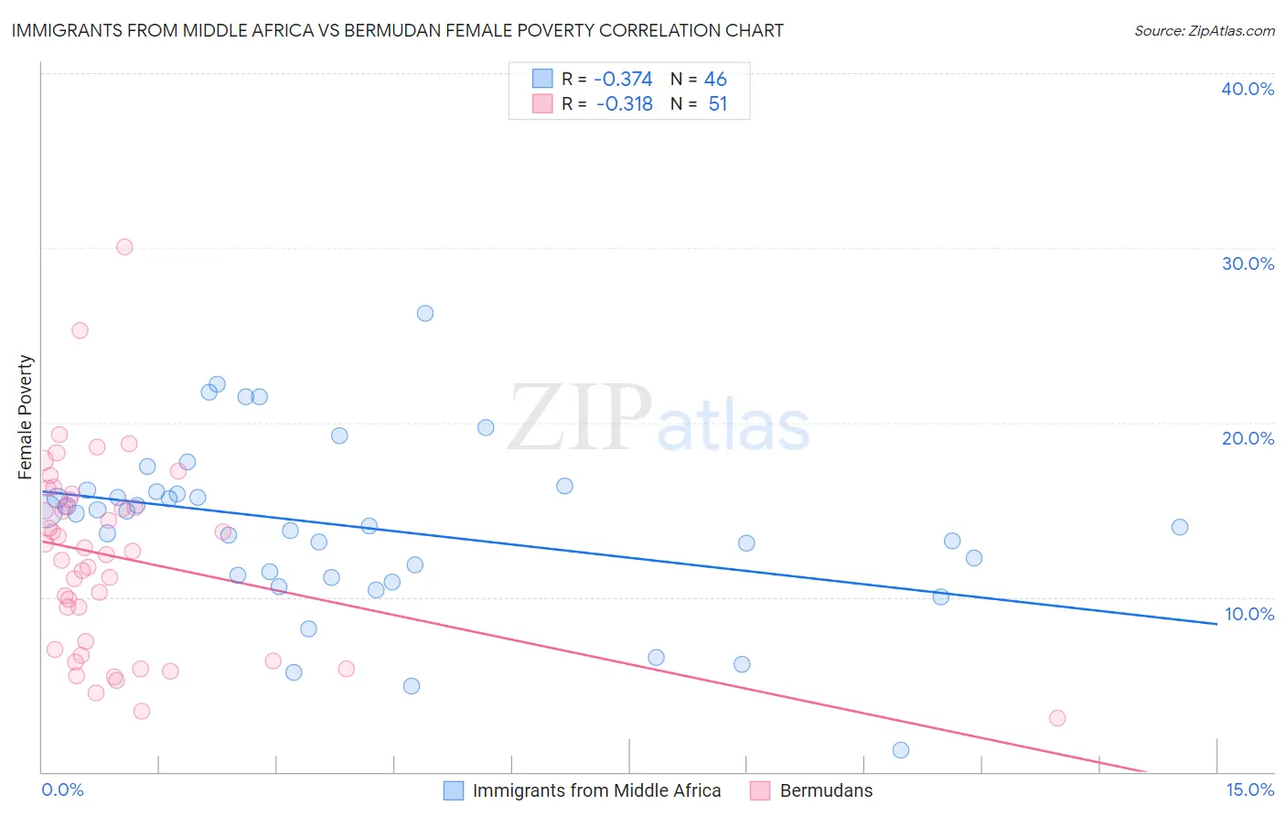 Immigrants from Middle Africa vs Bermudan Female Poverty