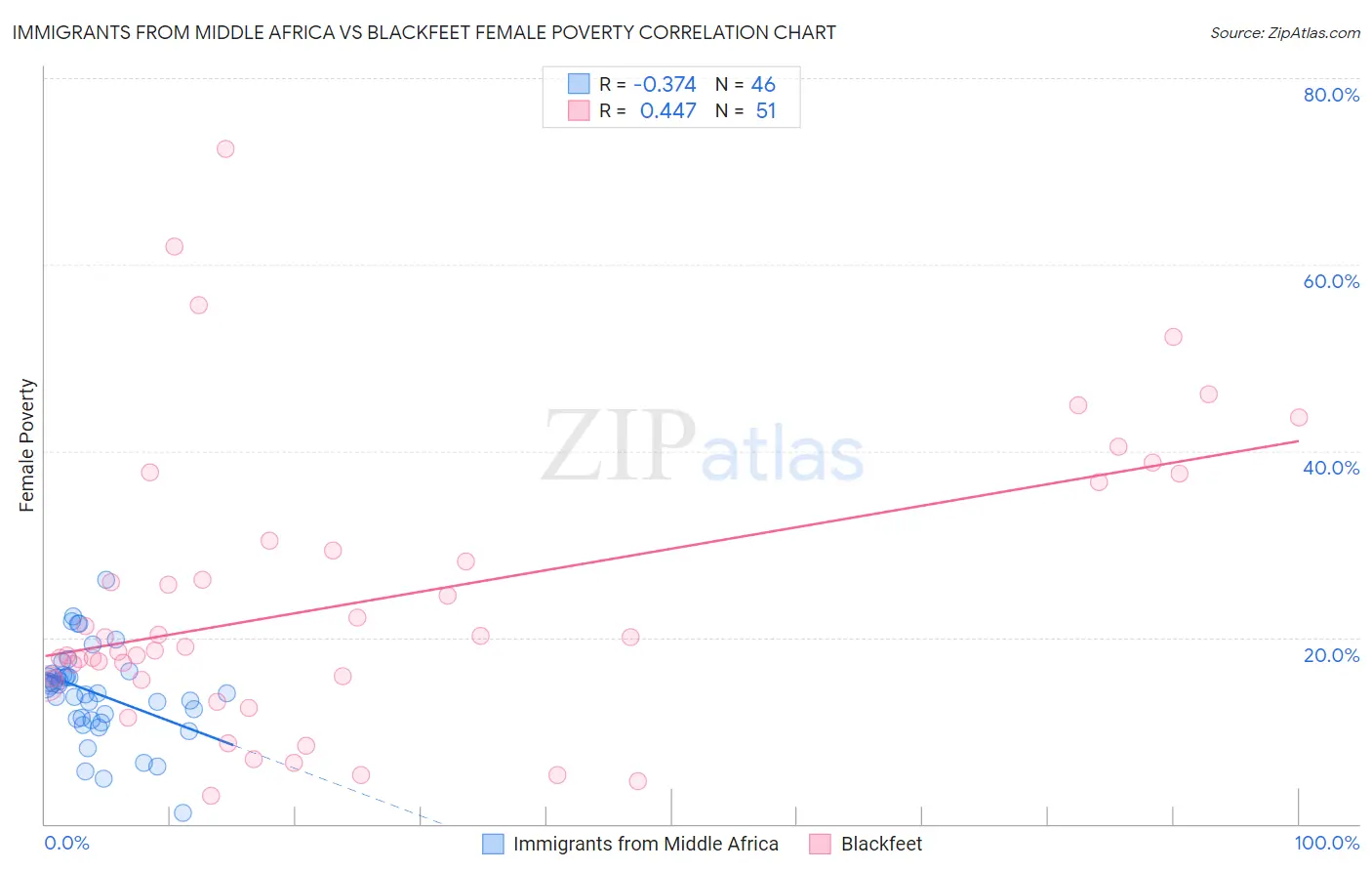 Immigrants from Middle Africa vs Blackfeet Female Poverty