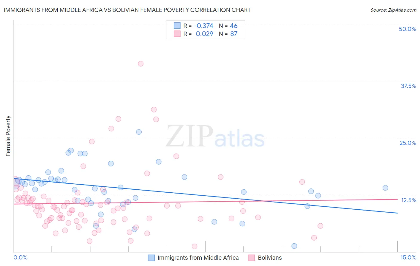 Immigrants from Middle Africa vs Bolivian Female Poverty