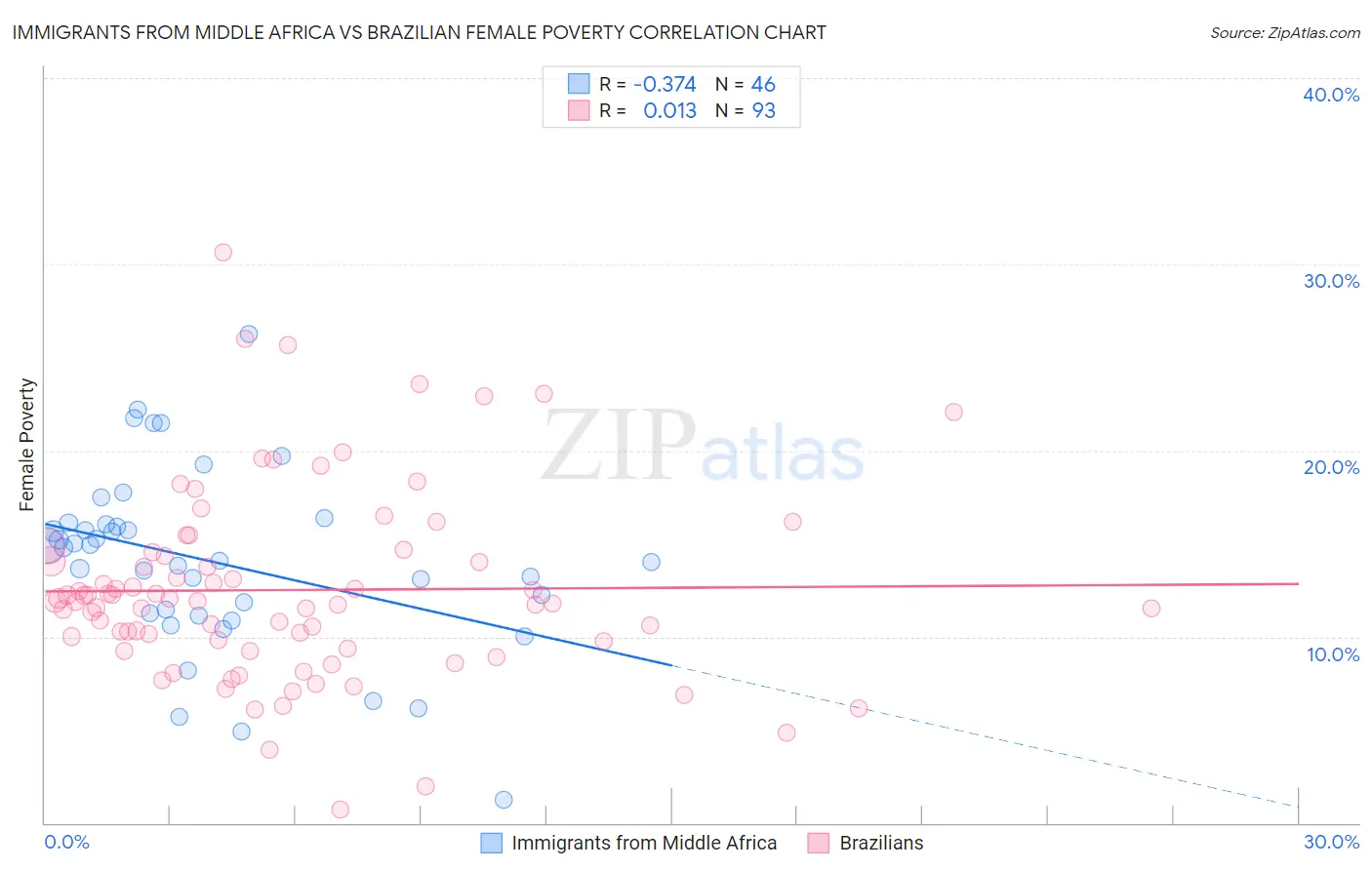 Immigrants from Middle Africa vs Brazilian Female Poverty