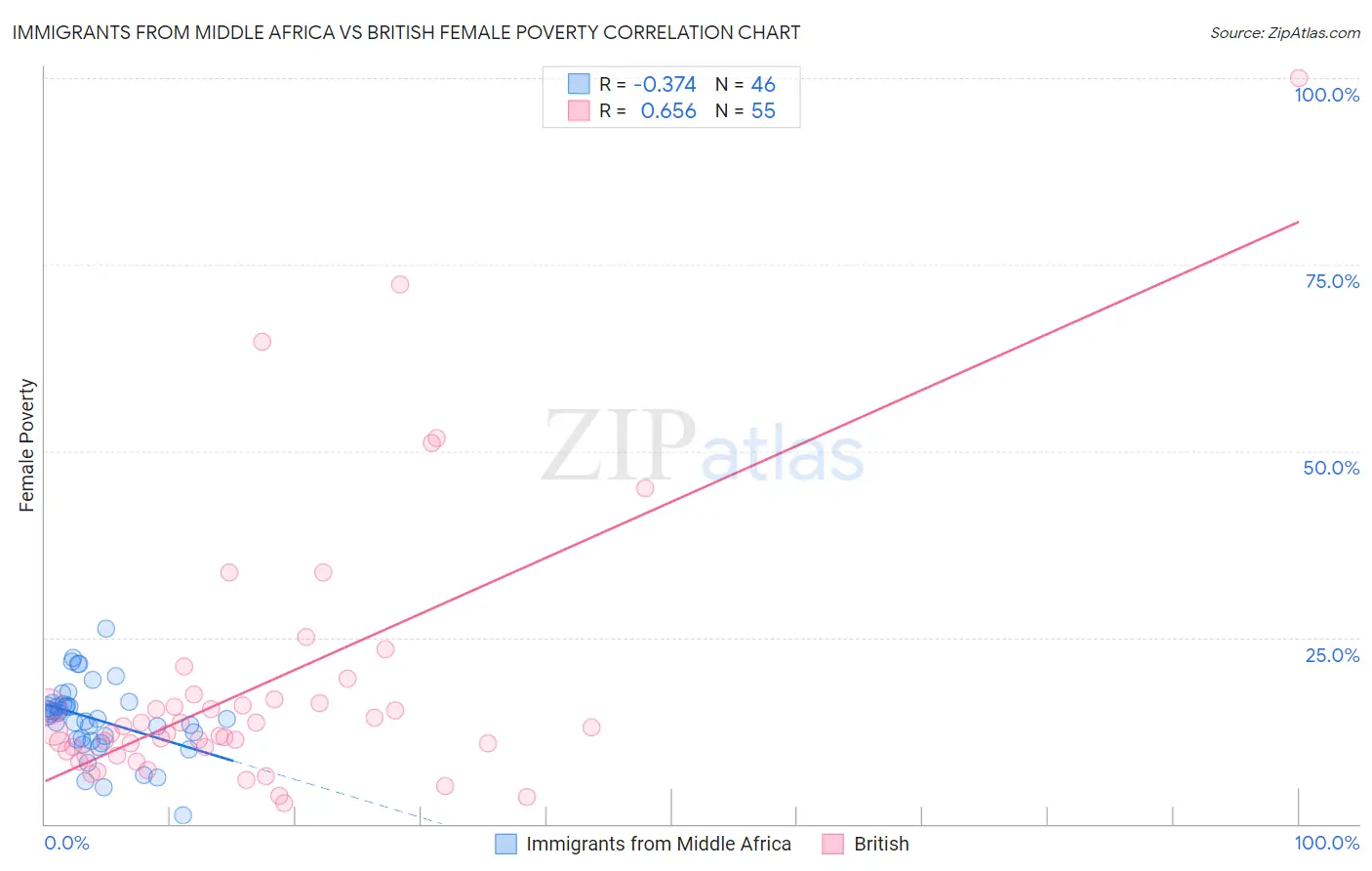 Immigrants from Middle Africa vs British Female Poverty