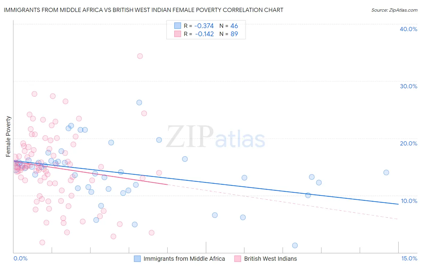 Immigrants from Middle Africa vs British West Indian Female Poverty