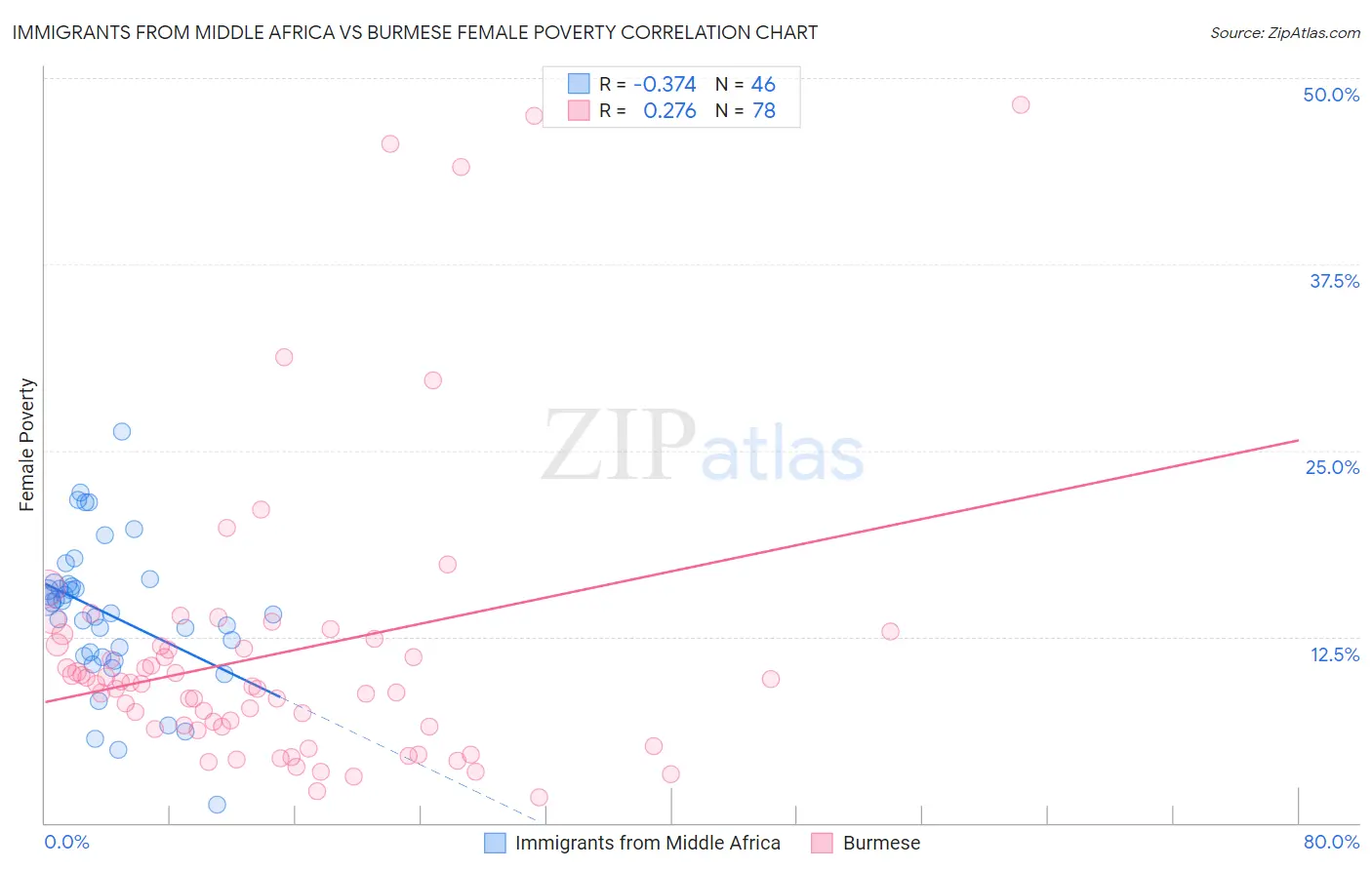 Immigrants from Middle Africa vs Burmese Female Poverty