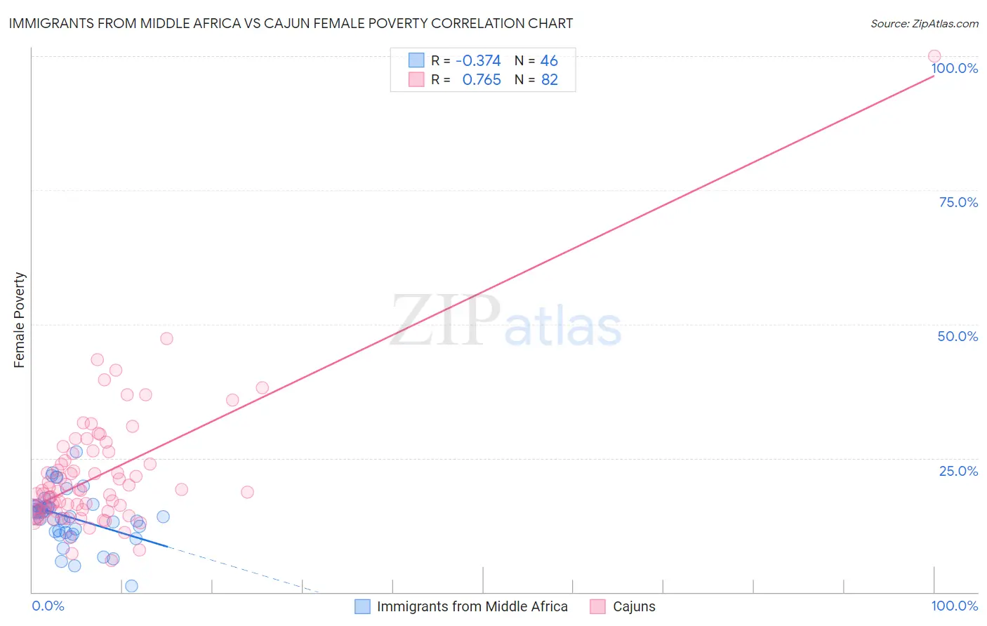 Immigrants from Middle Africa vs Cajun Female Poverty