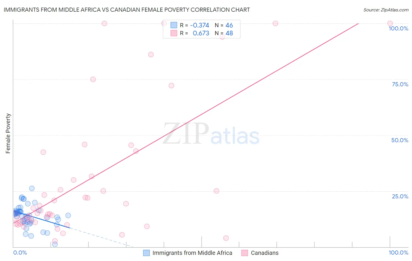 Immigrants from Middle Africa vs Canadian Female Poverty