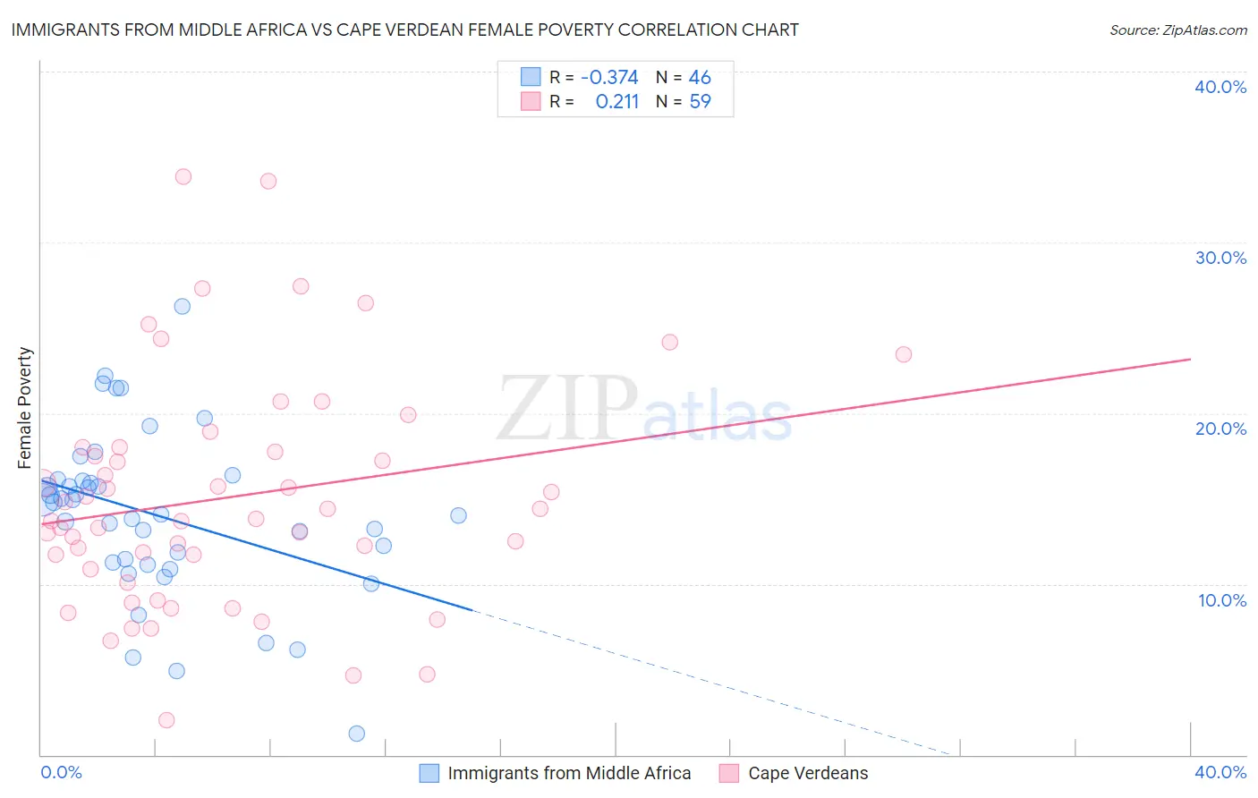 Immigrants from Middle Africa vs Cape Verdean Female Poverty