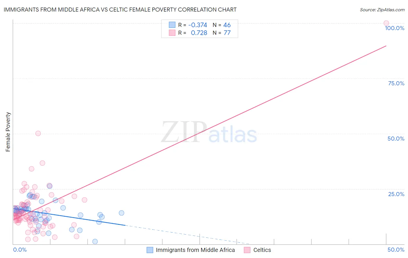 Immigrants from Middle Africa vs Celtic Female Poverty