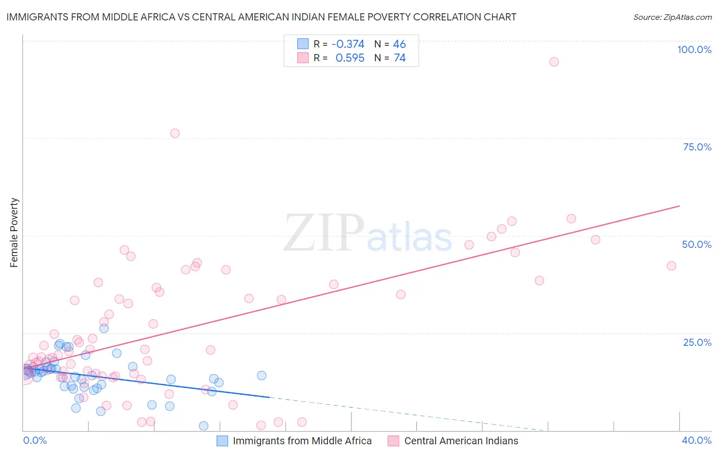 Immigrants from Middle Africa vs Central American Indian Female Poverty