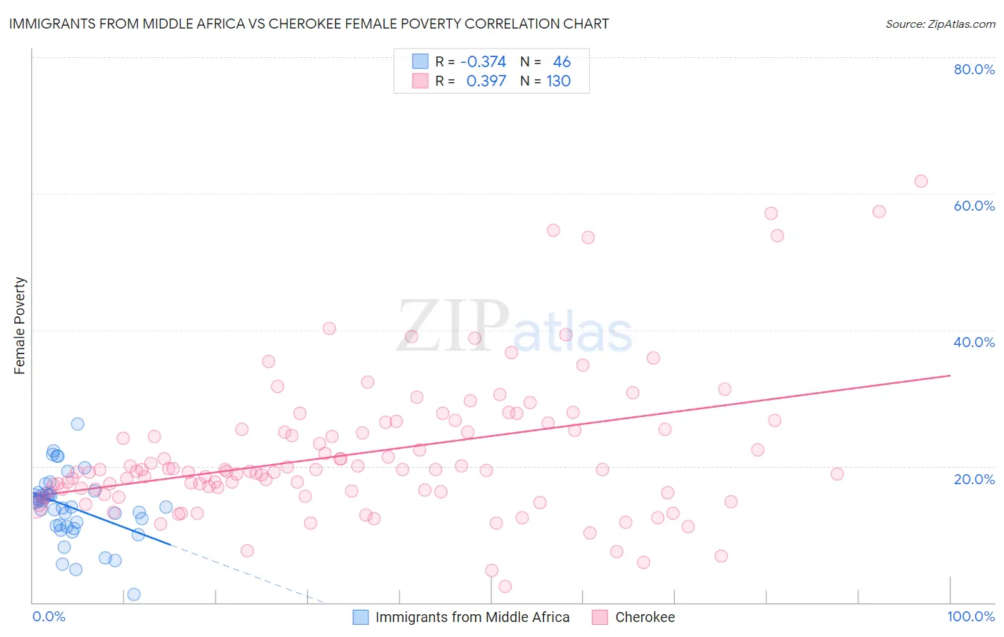 Immigrants from Middle Africa vs Cherokee Female Poverty