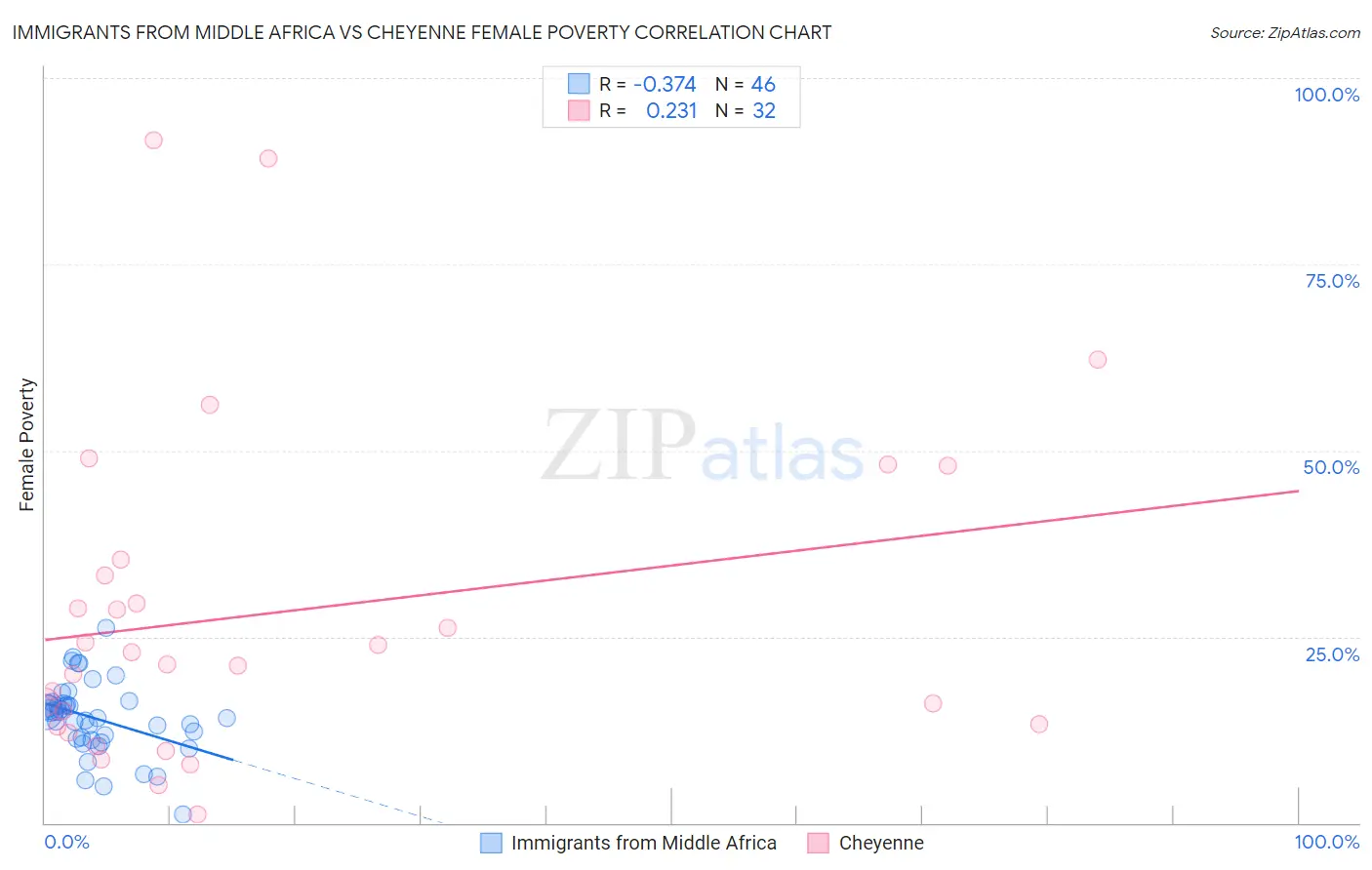 Immigrants from Middle Africa vs Cheyenne Female Poverty