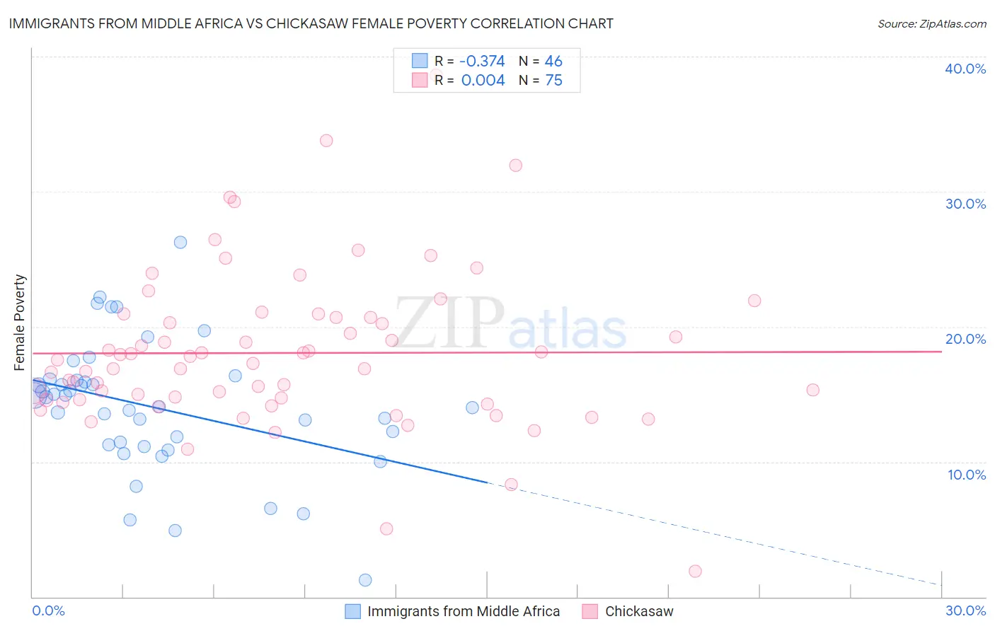 Immigrants from Middle Africa vs Chickasaw Female Poverty