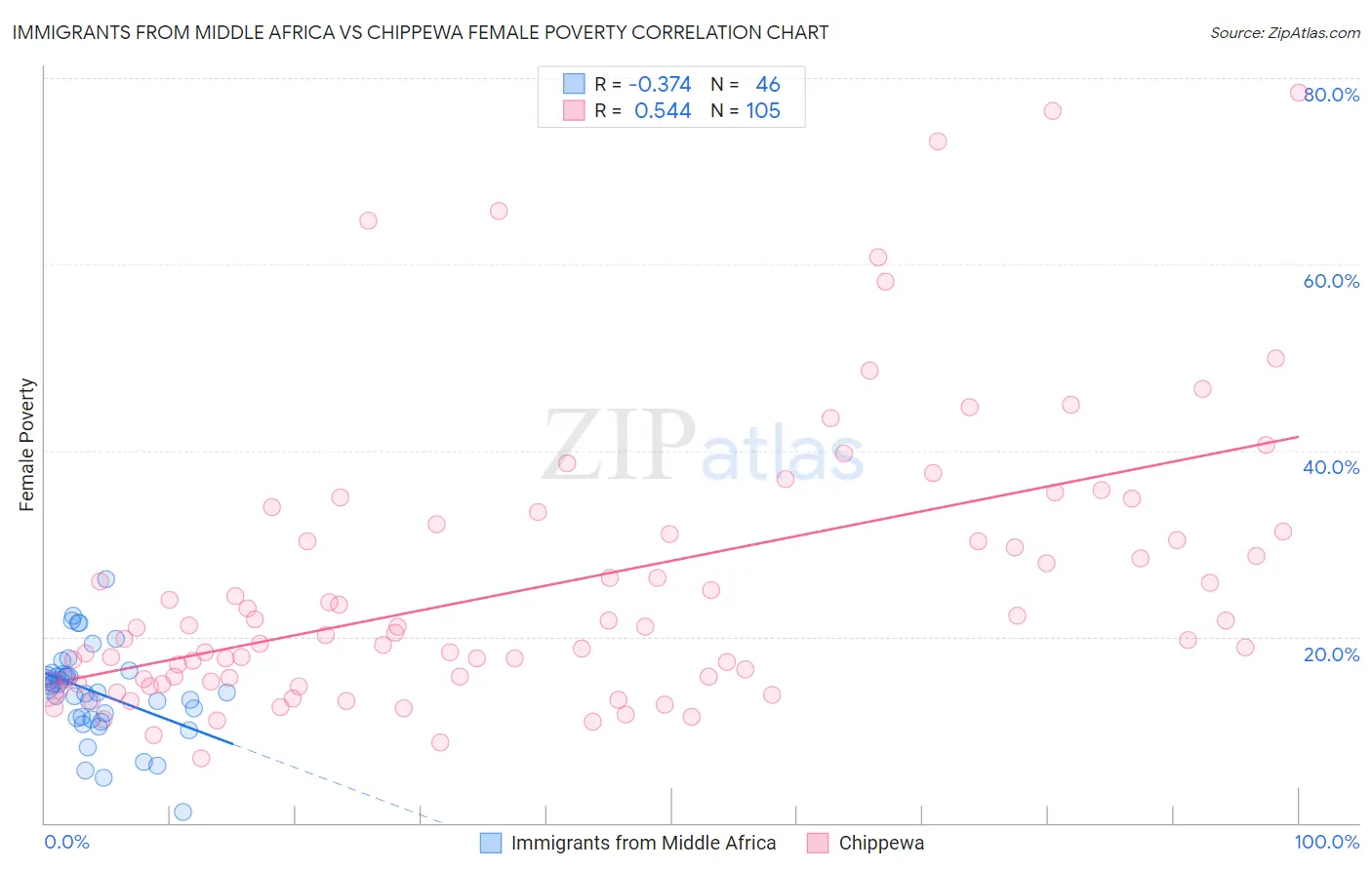 Immigrants from Middle Africa vs Chippewa Female Poverty