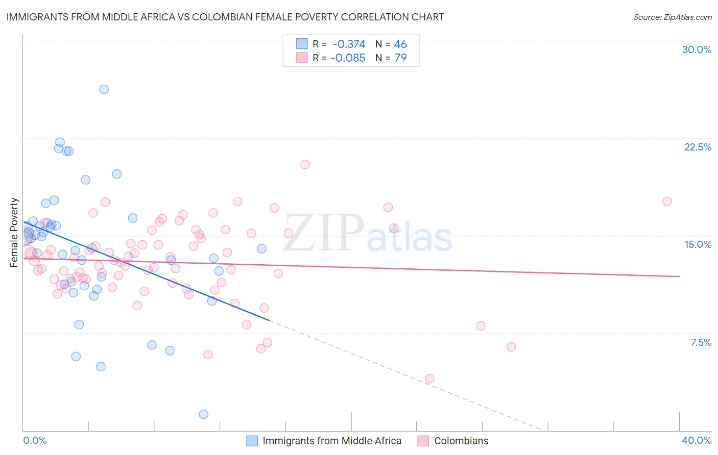 Immigrants from Middle Africa vs Colombian Female Poverty