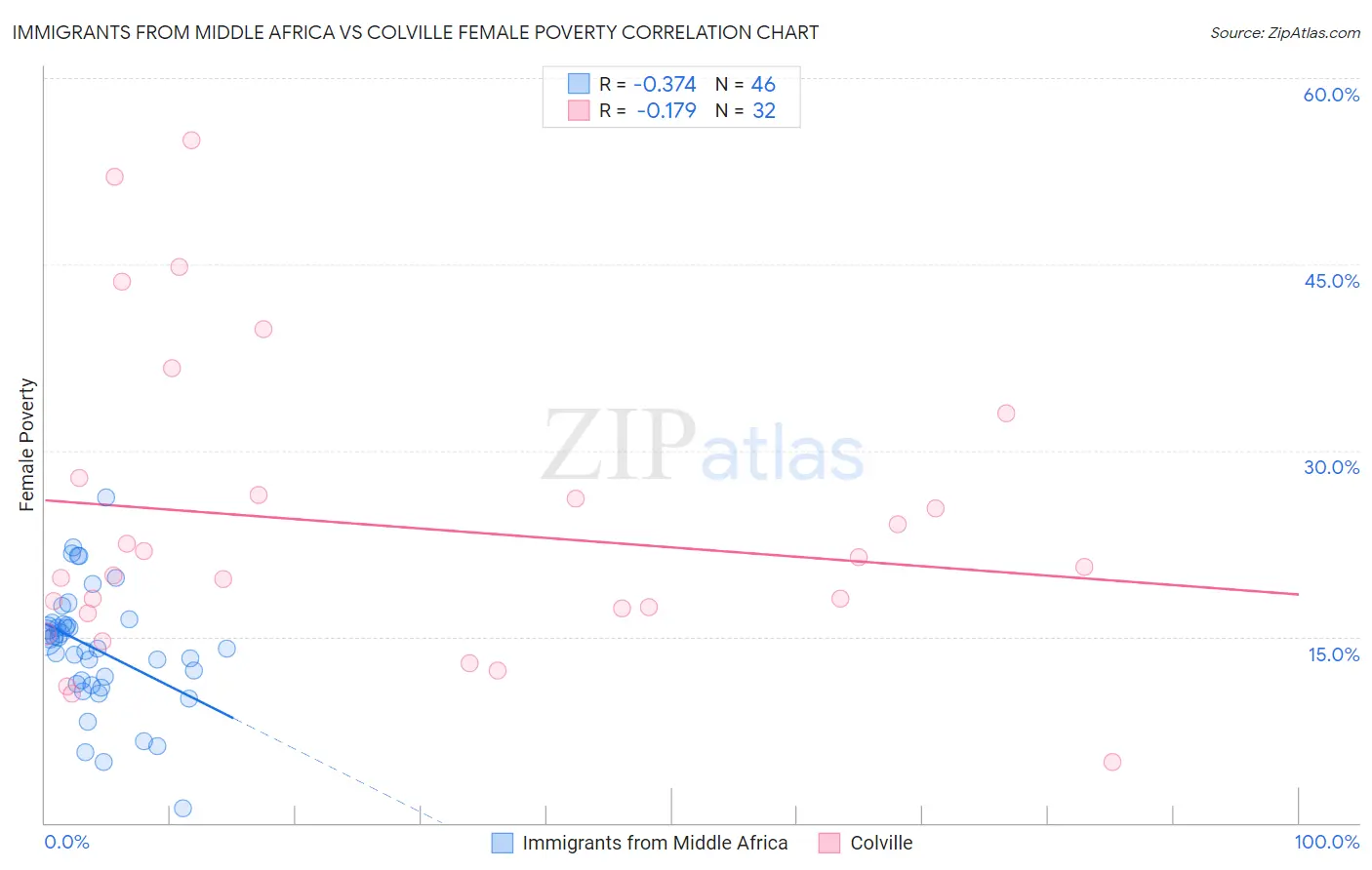 Immigrants from Middle Africa vs Colville Female Poverty