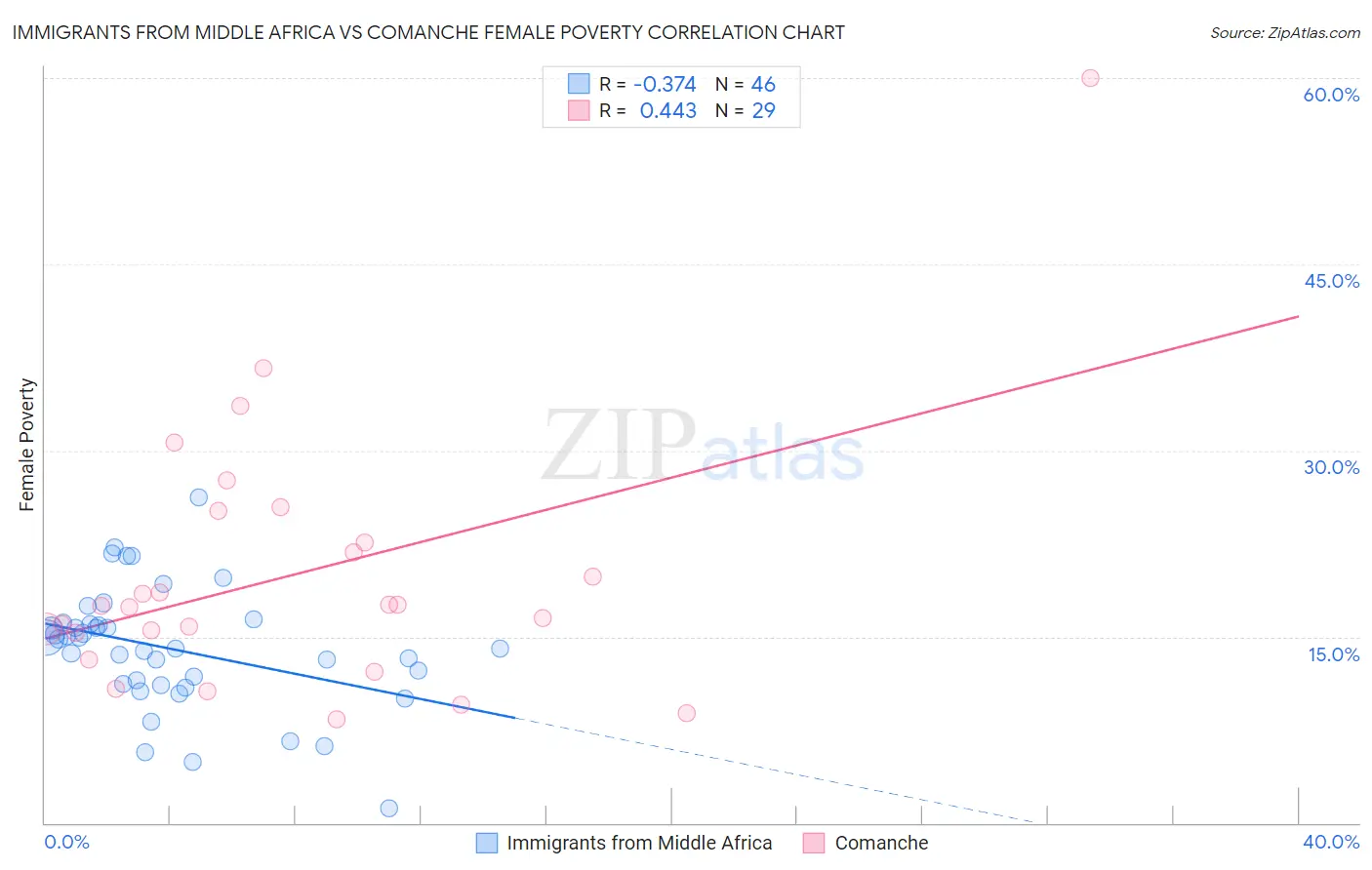 Immigrants from Middle Africa vs Comanche Female Poverty