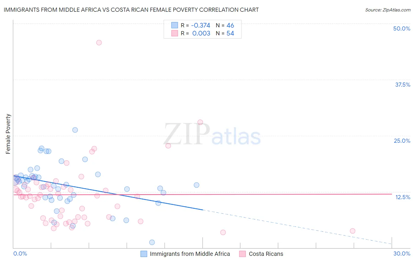 Immigrants from Middle Africa vs Costa Rican Female Poverty