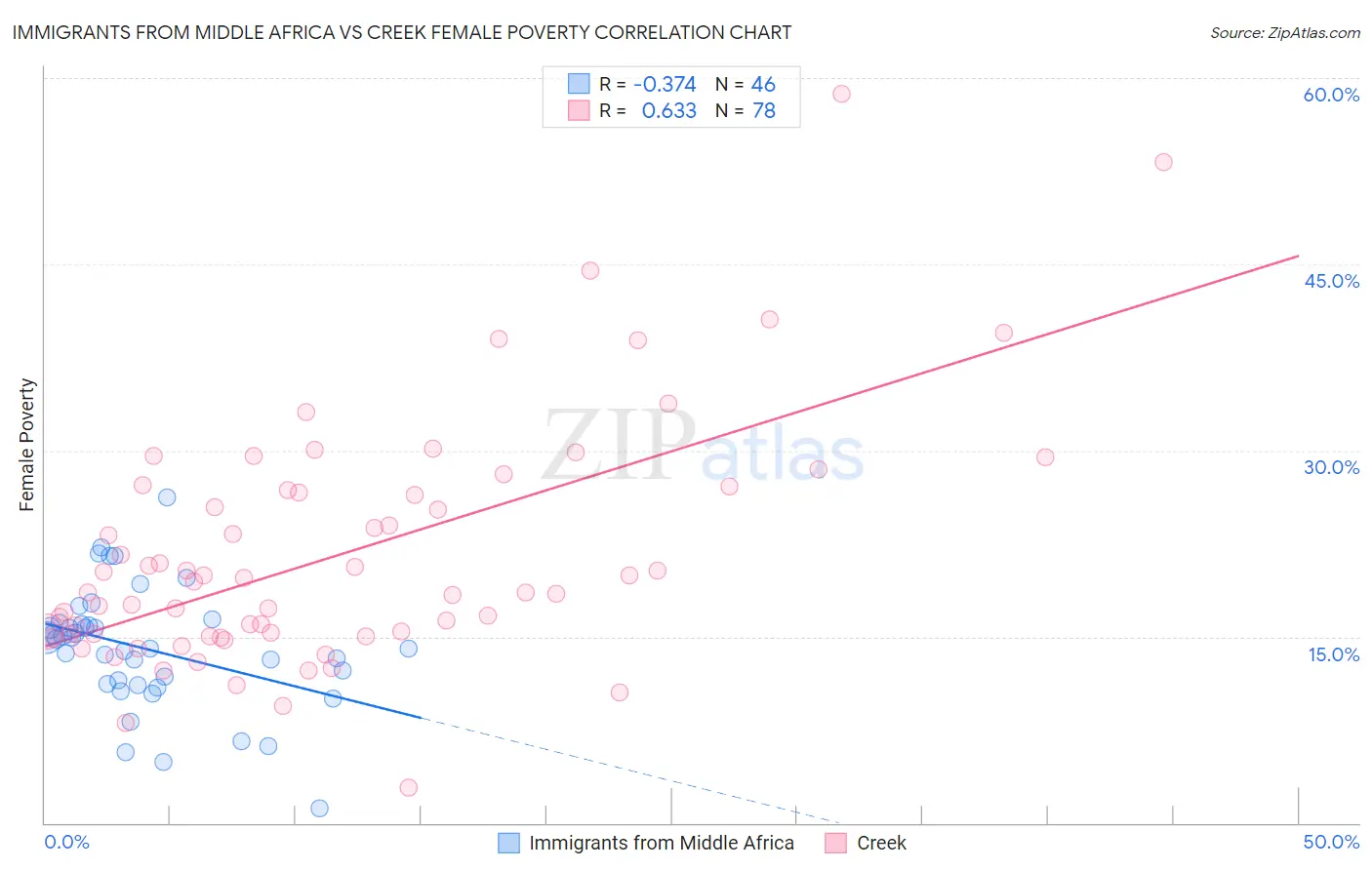 Immigrants from Middle Africa vs Creek Female Poverty