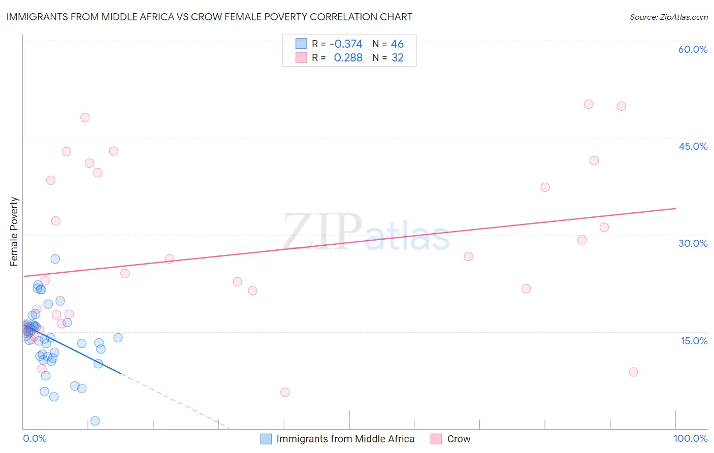 Immigrants from Middle Africa vs Crow Female Poverty