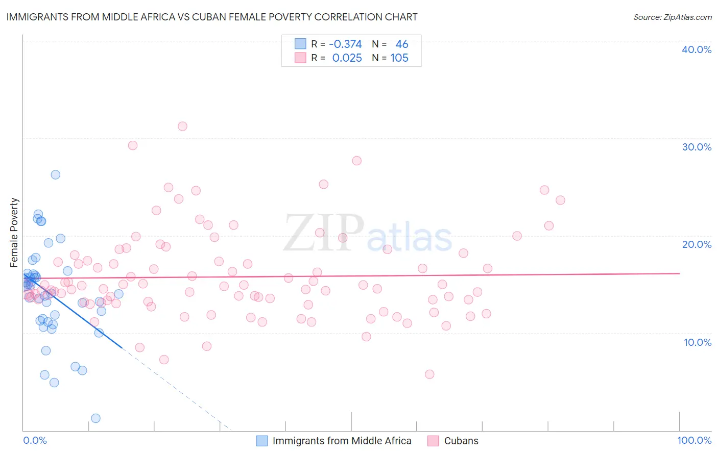Immigrants from Middle Africa vs Cuban Female Poverty