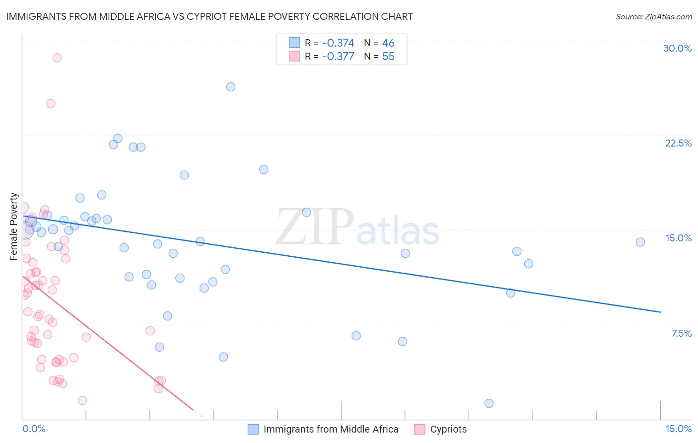 Immigrants from Middle Africa vs Cypriot Female Poverty