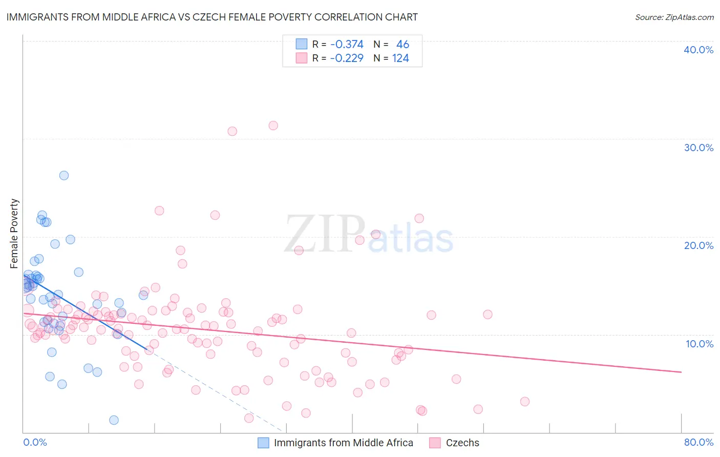 Immigrants from Middle Africa vs Czech Female Poverty