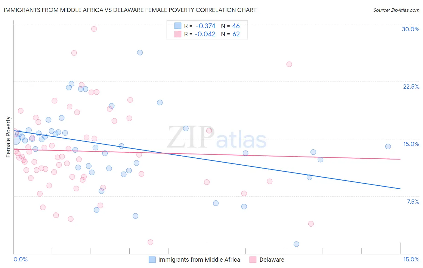 Immigrants from Middle Africa vs Delaware Female Poverty