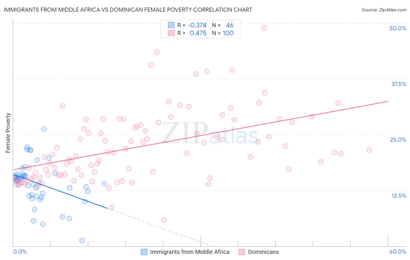 Immigrants from Middle Africa vs Dominican Female Poverty