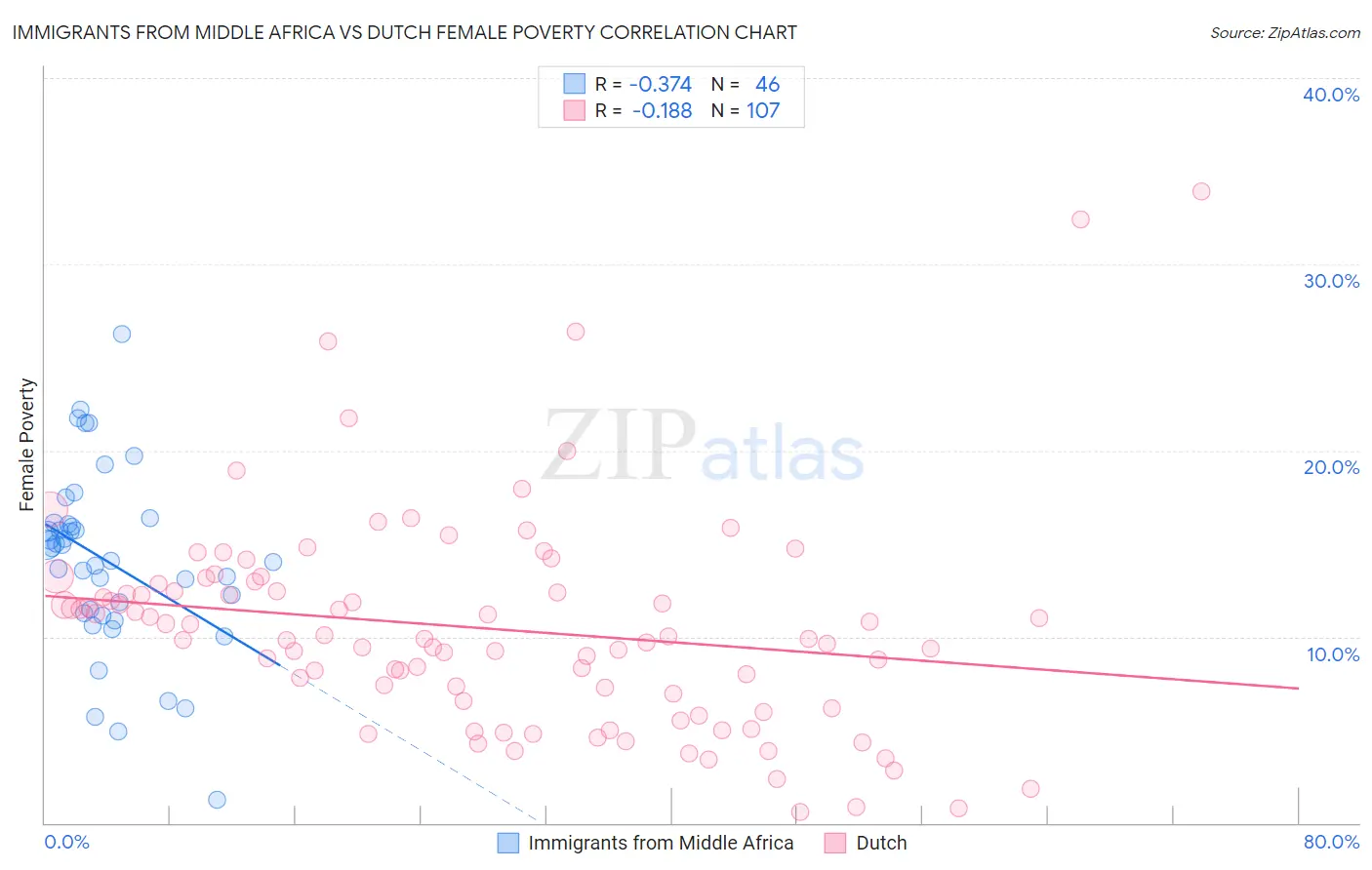 Immigrants from Middle Africa vs Dutch Female Poverty