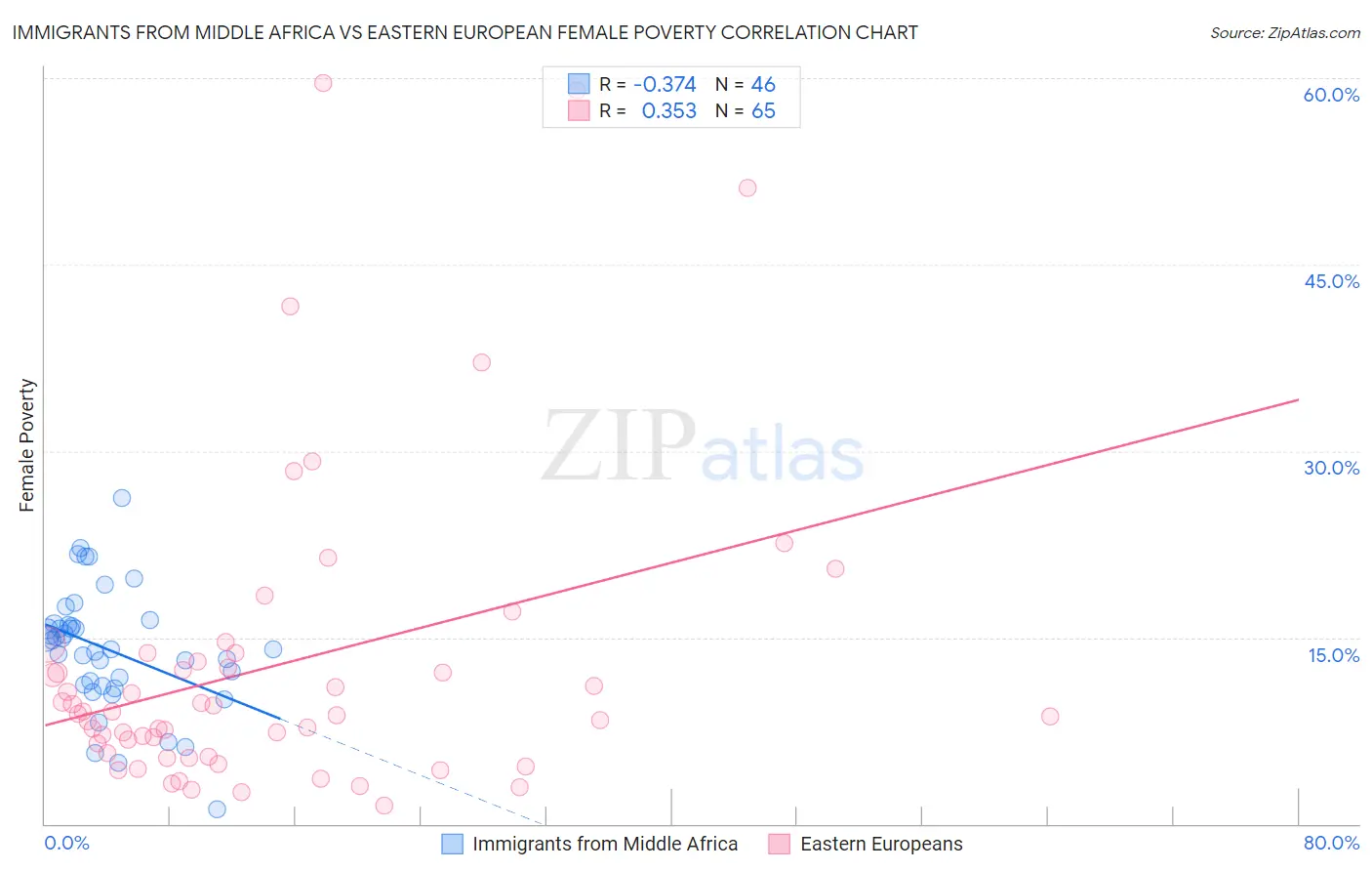 Immigrants from Middle Africa vs Eastern European Female Poverty