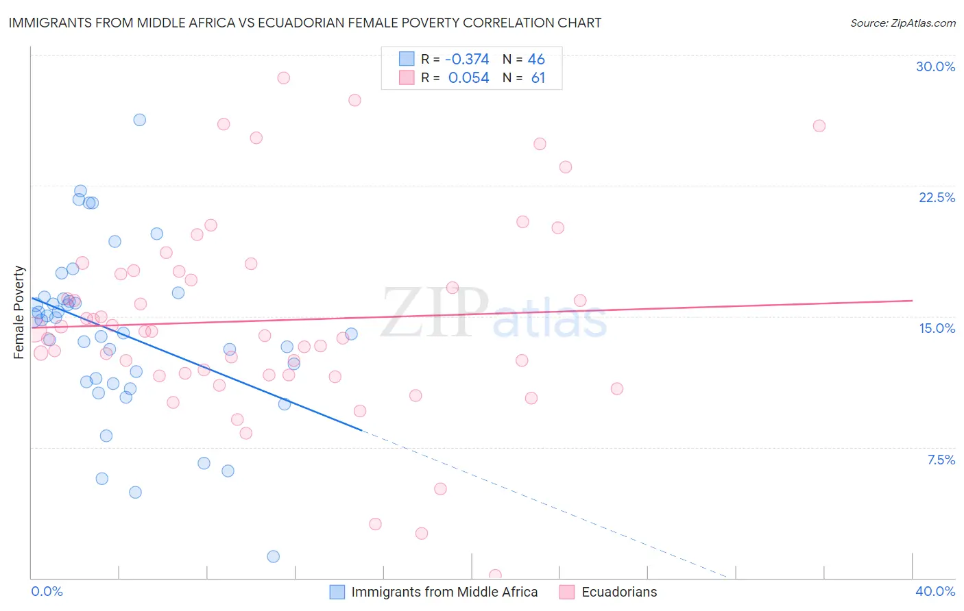 Immigrants from Middle Africa vs Ecuadorian Female Poverty