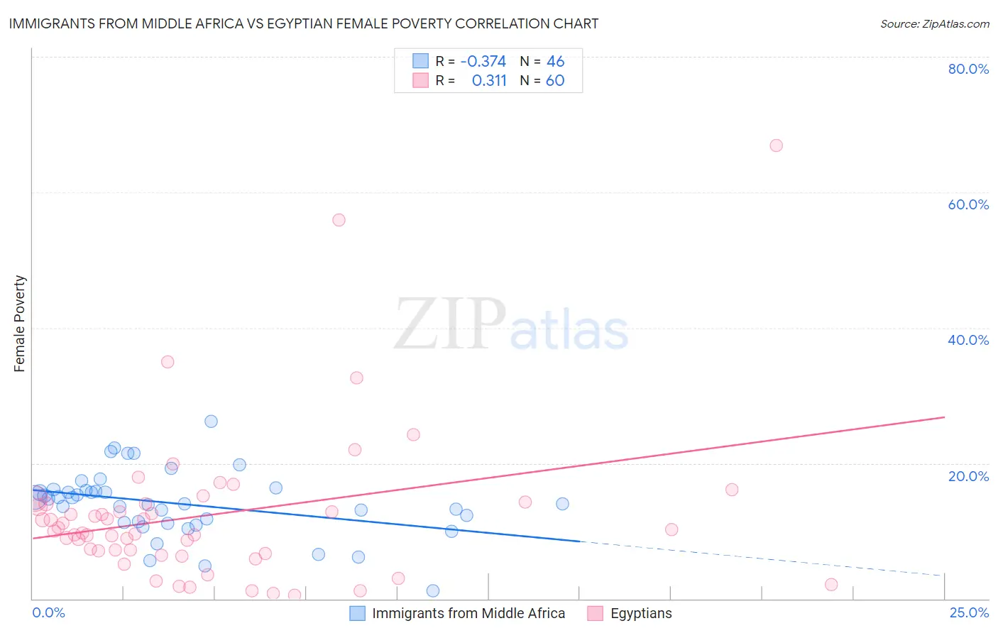 Immigrants from Middle Africa vs Egyptian Female Poverty